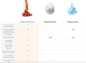 Chart comparing Shave Syrup and Creams and Gels