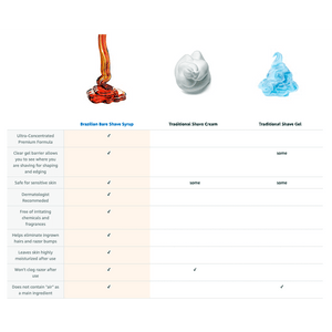Comparison of shave creams gels and syrup