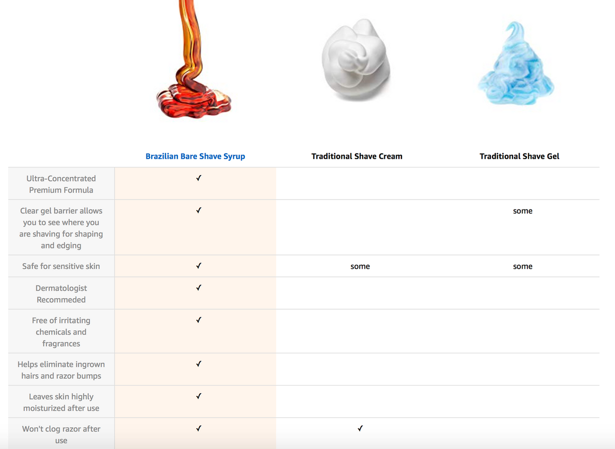 Chart comparing Shave Syrup and Creams and Gels