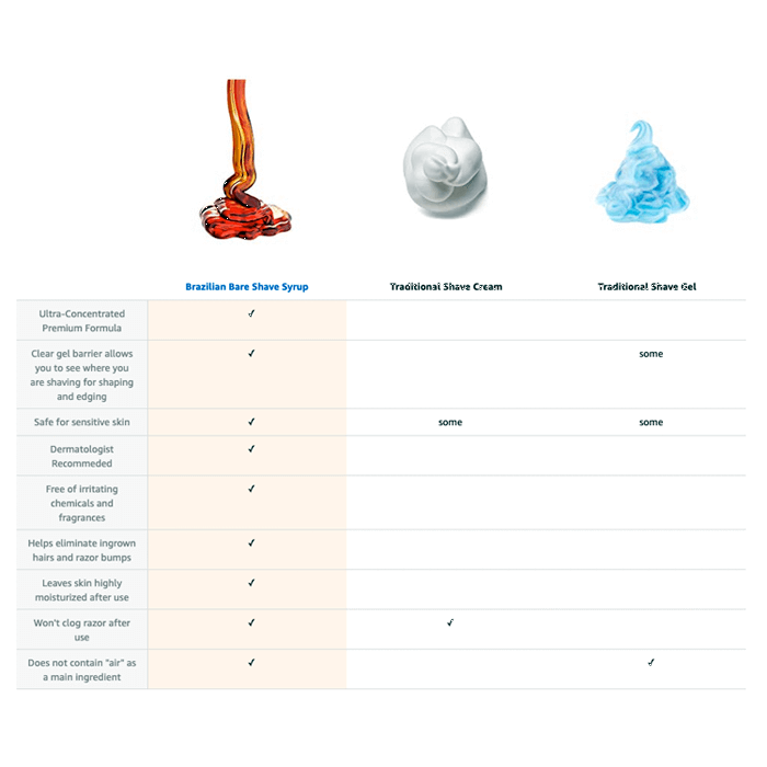 Comparison of shave creams gels and syrup